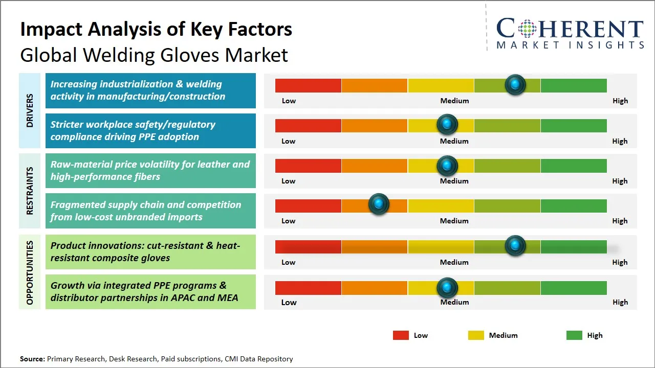 Welding Gloves Market Key Factors